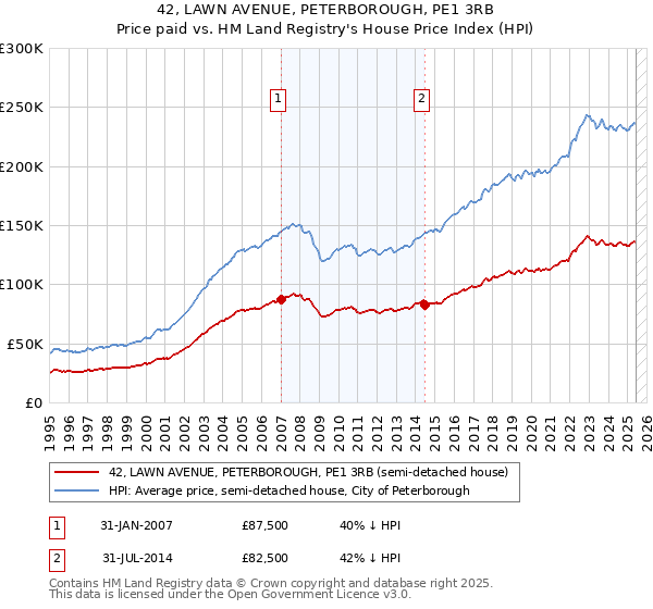42, LAWN AVENUE, PETERBOROUGH, PE1 3RB: Price paid vs HM Land Registry's House Price Index