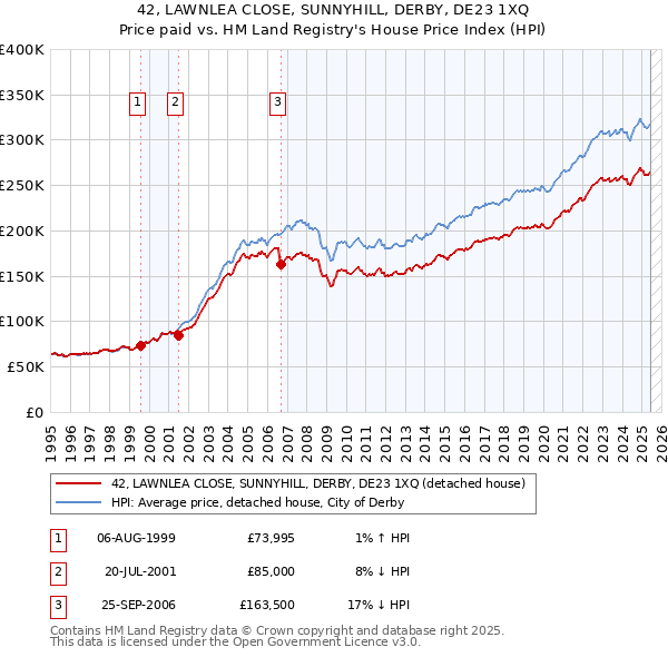 42, LAWNLEA CLOSE, SUNNYHILL, DERBY, DE23 1XQ: Price paid vs HM Land Registry's House Price Index