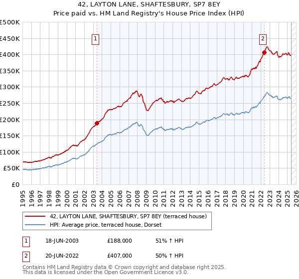 42, LAYTON LANE, SHAFTESBURY, SP7 8EY: Price paid vs HM Land Registry's House Price Index