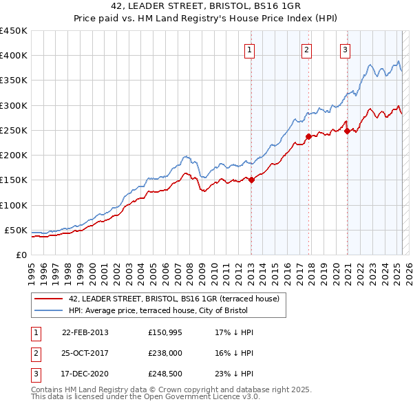 42, LEADER STREET, BRISTOL, BS16 1GR: Price paid vs HM Land Registry's House Price Index
