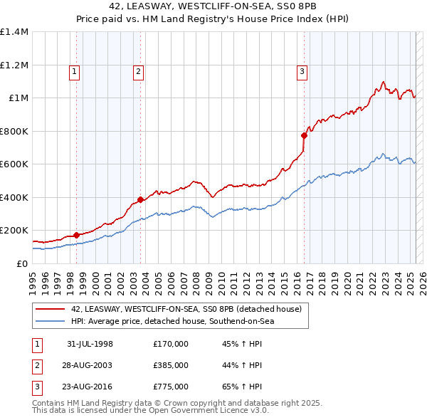 42, LEASWAY, WESTCLIFF-ON-SEA, SS0 8PB: Price paid vs HM Land Registry's House Price Index