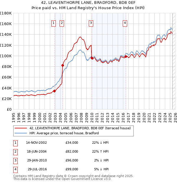 42, LEAVENTHORPE LANE, BRADFORD, BD8 0EF: Price paid vs HM Land Registry's House Price Index