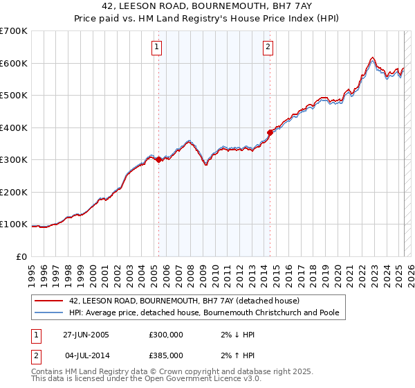 42, LEESON ROAD, BOURNEMOUTH, BH7 7AY: Price paid vs HM Land Registry's House Price Index