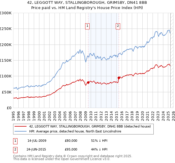 42, LEGGOTT WAY, STALLINGBOROUGH, GRIMSBY, DN41 8BB: Price paid vs HM Land Registry's House Price Index