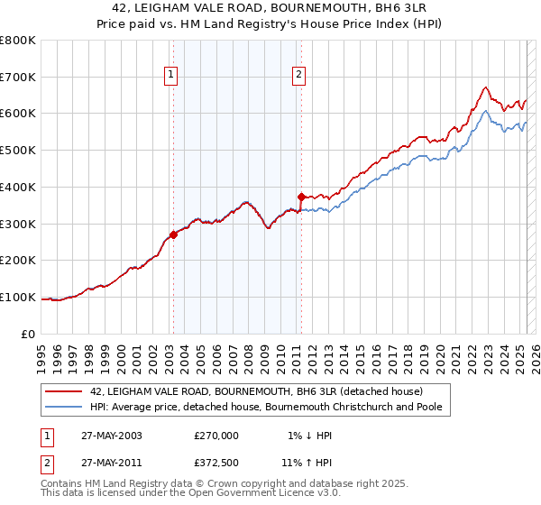 42, LEIGHAM VALE ROAD, BOURNEMOUTH, BH6 3LR: Price paid vs HM Land Registry's House Price Index