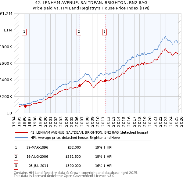 42, LENHAM AVENUE, SALTDEAN, BRIGHTON, BN2 8AG: Price paid vs HM Land Registry's House Price Index