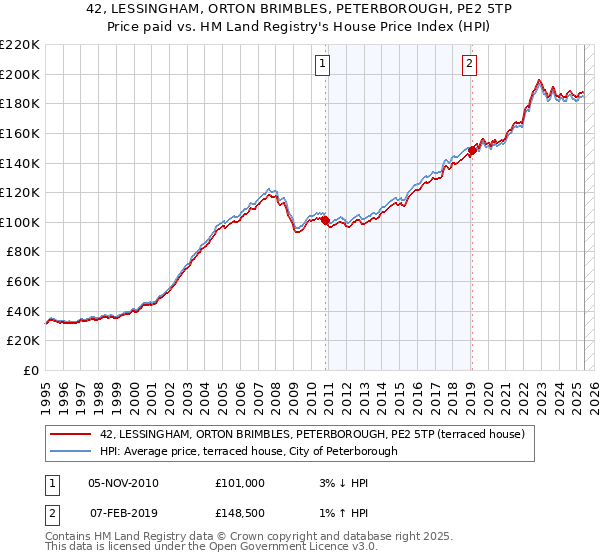 42, LESSINGHAM, ORTON BRIMBLES, PETERBOROUGH, PE2 5TP: Price paid vs HM Land Registry's House Price Index