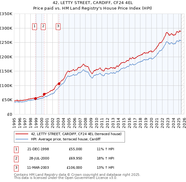 42, LETTY STREET, CARDIFF, CF24 4EL: Price paid vs HM Land Registry's House Price Index