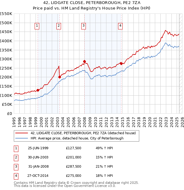42, LIDGATE CLOSE, PETERBOROUGH, PE2 7ZA: Price paid vs HM Land Registry's House Price Index