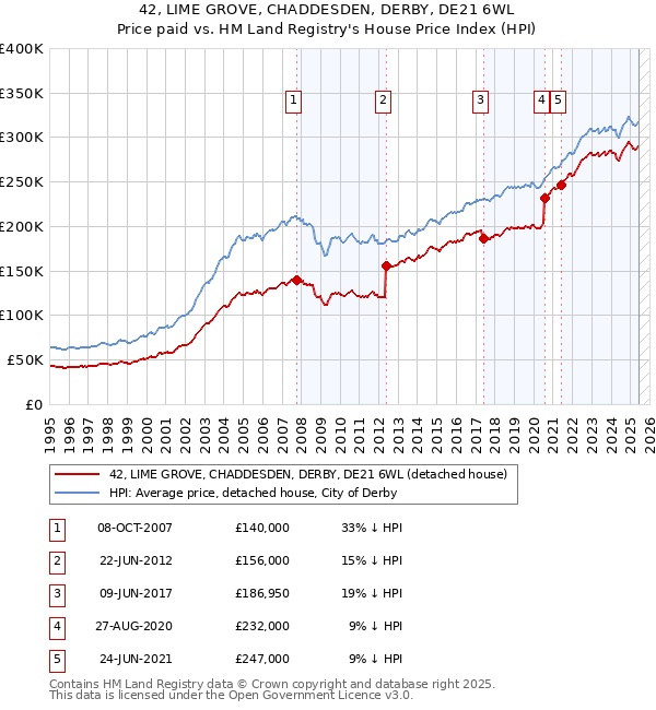 42, LIME GROVE, CHADDESDEN, DERBY, DE21 6WL: Price paid vs HM Land Registry's House Price Index