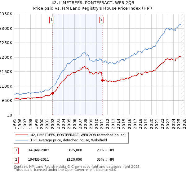 42, LIMETREES, PONTEFRACT, WF8 2QB: Price paid vs HM Land Registry's House Price Index