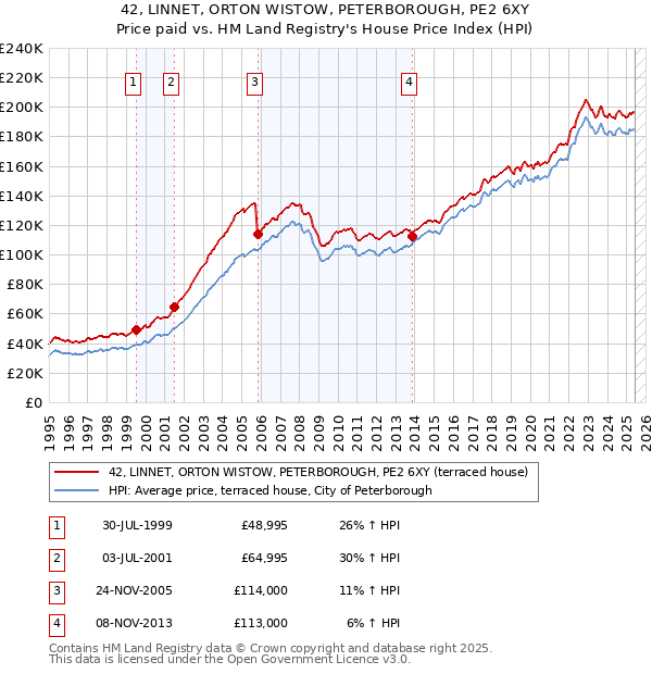 42, LINNET, ORTON WISTOW, PETERBOROUGH, PE2 6XY: Price paid vs HM Land Registry's House Price Index