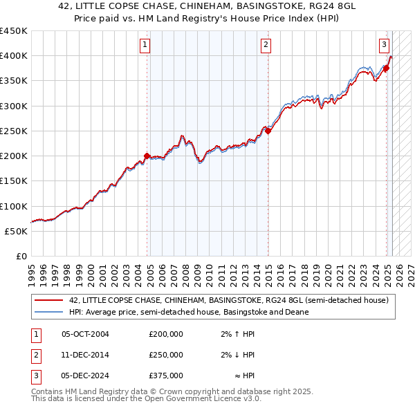 42, LITTLE COPSE CHASE, CHINEHAM, BASINGSTOKE, RG24 8GL: Price paid vs HM Land Registry's House Price Index