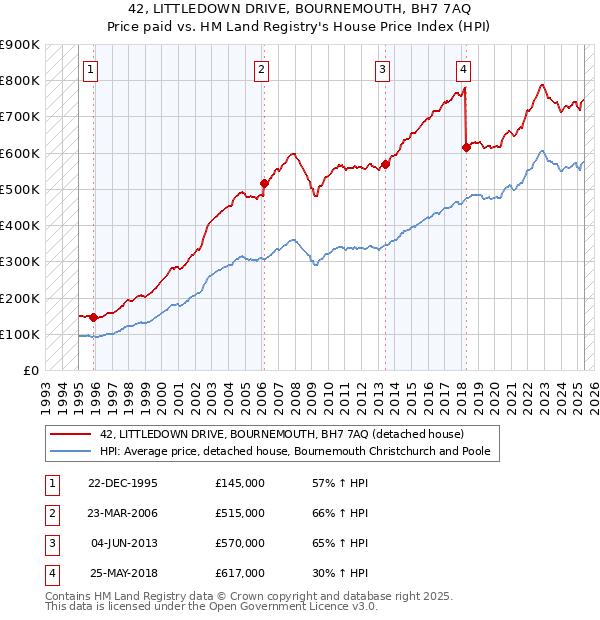 42, LITTLEDOWN DRIVE, BOURNEMOUTH, BH7 7AQ: Price paid vs HM Land Registry's House Price Index