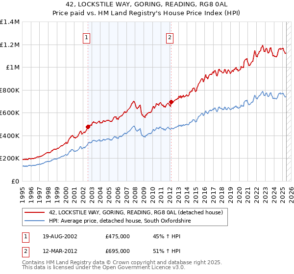 42, LOCKSTILE WAY, GORING, READING, RG8 0AL: Price paid vs HM Land Registry's House Price Index