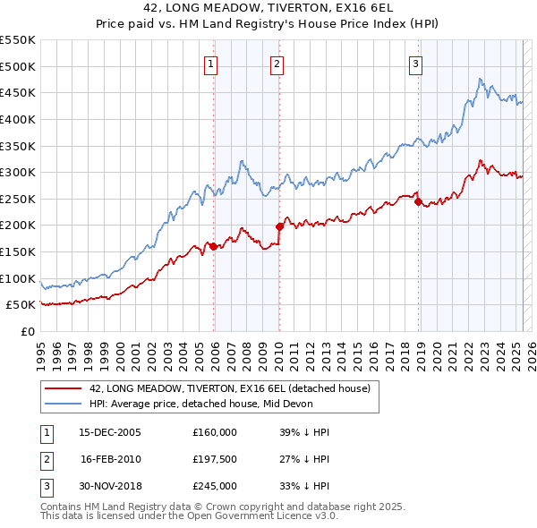 42, LONG MEADOW, TIVERTON, EX16 6EL: Price paid vs HM Land Registry's House Price Index