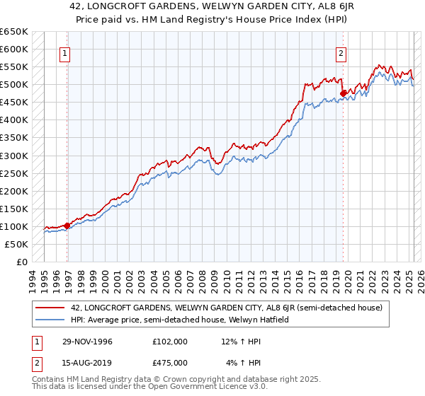 42, LONGCROFT GARDENS, WELWYN GARDEN CITY, AL8 6JR: Price paid vs HM Land Registry's House Price Index