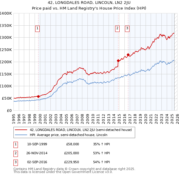 42, LONGDALES ROAD, LINCOLN, LN2 2JU: Price paid vs HM Land Registry's House Price Index