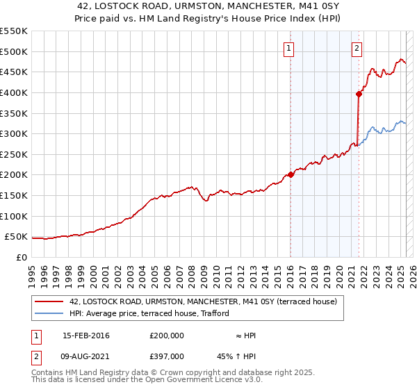 42, LOSTOCK ROAD, URMSTON, MANCHESTER, M41 0SY: Price paid vs HM Land Registry's House Price Index