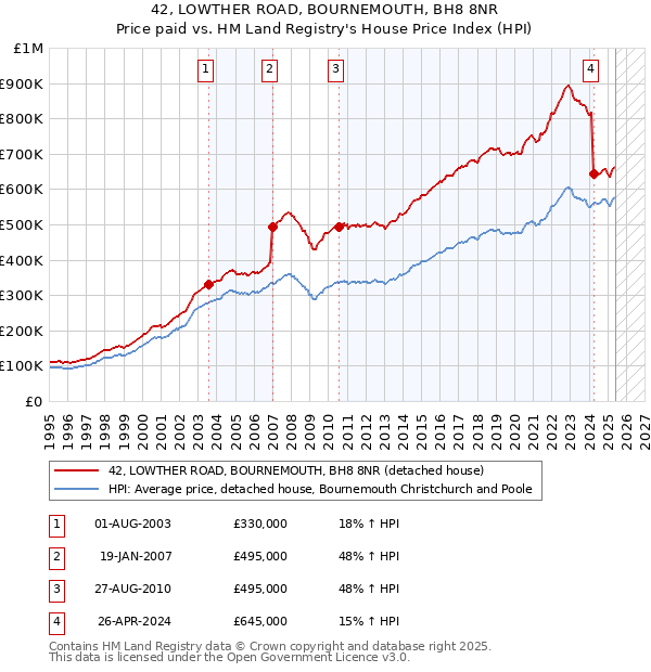 42, LOWTHER ROAD, BOURNEMOUTH, BH8 8NR: Price paid vs HM Land Registry's House Price Index
