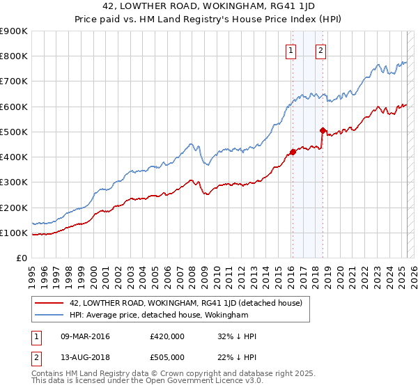 42, LOWTHER ROAD, WOKINGHAM, RG41 1JD: Price paid vs HM Land Registry's House Price Index