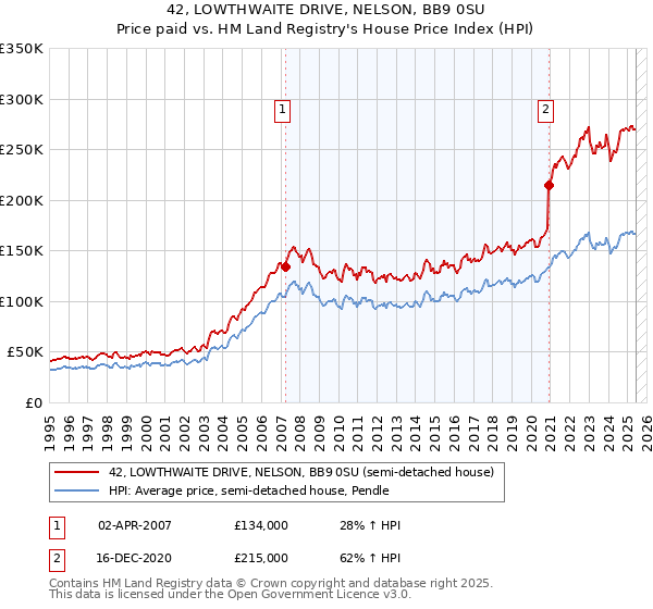 42, LOWTHWAITE DRIVE, NELSON, BB9 0SU: Price paid vs HM Land Registry's House Price Index