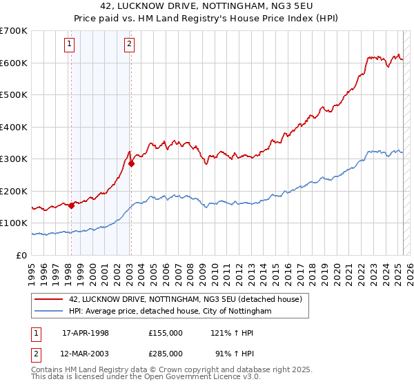 42, LUCKNOW DRIVE, NOTTINGHAM, NG3 5EU: Price paid vs HM Land Registry's House Price Index