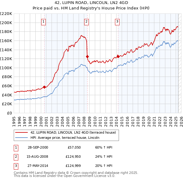 42, LUPIN ROAD, LINCOLN, LN2 4GD: Price paid vs HM Land Registry's House Price Index