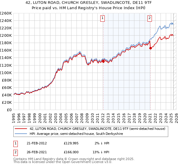 42, LUTON ROAD, CHURCH GRESLEY, SWADLINCOTE, DE11 9TF: Price paid vs HM Land Registry's House Price Index