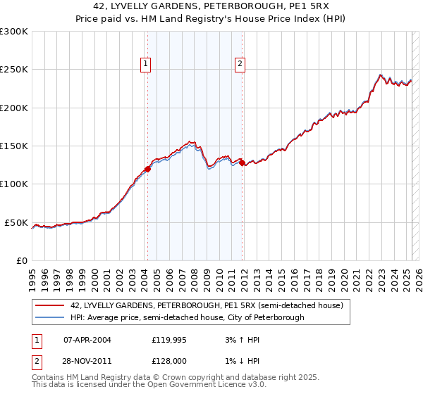 42, LYVELLY GARDENS, PETERBOROUGH, PE1 5RX: Price paid vs HM Land Registry's House Price Index
