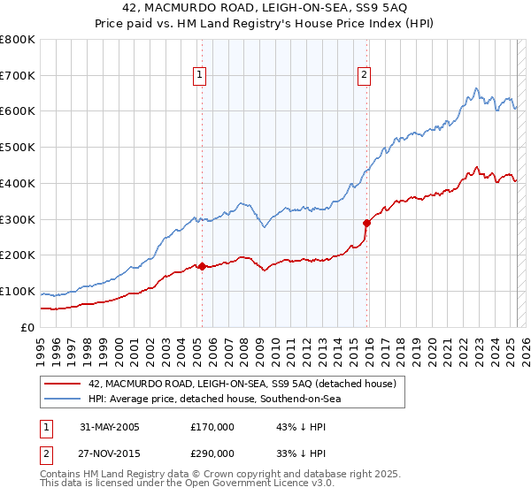 42, MACMURDO ROAD, LEIGH-ON-SEA, SS9 5AQ: Price paid vs HM Land Registry's House Price Index
