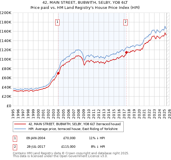42, MAIN STREET, BUBWITH, SELBY, YO8 6LT: Price paid vs HM Land Registry's House Price Index