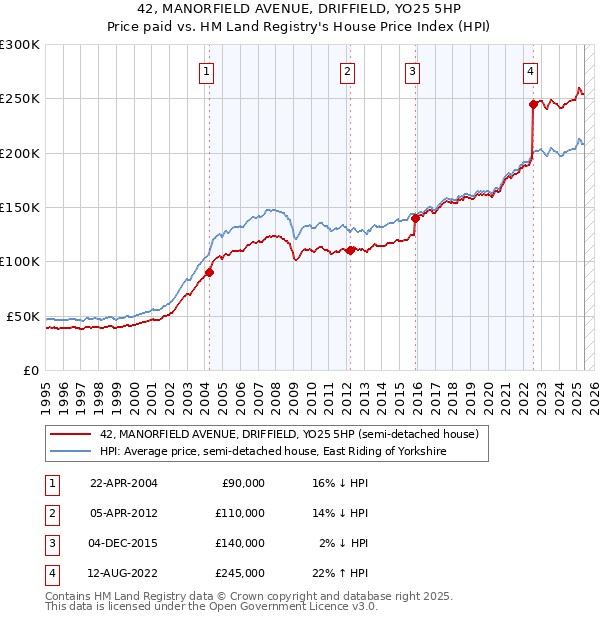 42, MANORFIELD AVENUE, DRIFFIELD, YO25 5HP: Price paid vs HM Land Registry's House Price Index