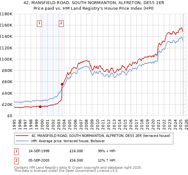42, MANSFIELD ROAD, SOUTH NORMANTON, ALFRETON, DE55 2ER: Price paid vs HM Land Registry's House Price Index