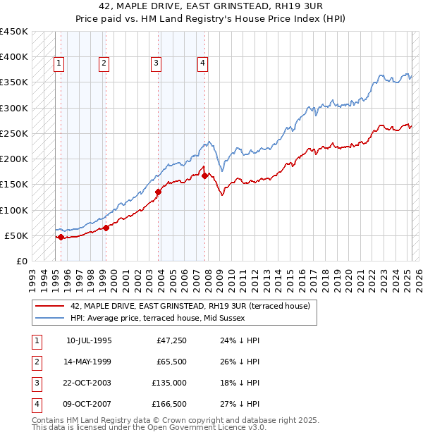 42, MAPLE DRIVE, EAST GRINSTEAD, RH19 3UR: Price paid vs HM Land Registry's House Price Index