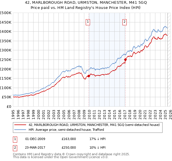 42, MARLBOROUGH ROAD, URMSTON, MANCHESTER, M41 5GQ: Price paid vs HM Land Registry's House Price Index