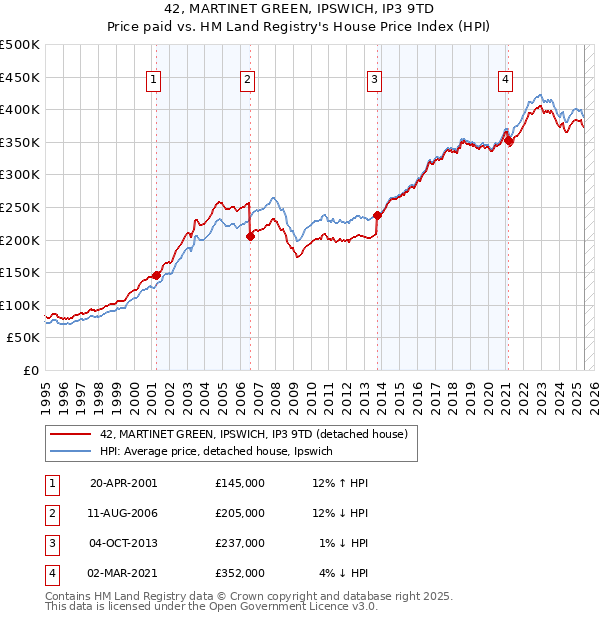 42, MARTINET GREEN, IPSWICH, IP3 9TD: Price paid vs HM Land Registry's House Price Index