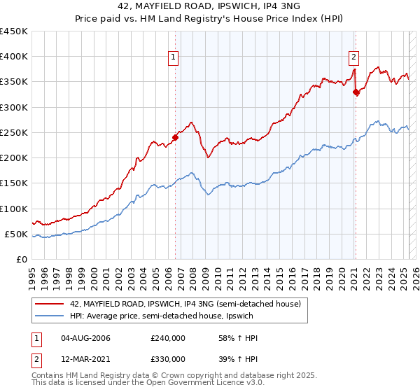 42, MAYFIELD ROAD, IPSWICH, IP4 3NG: Price paid vs HM Land Registry's House Price Index