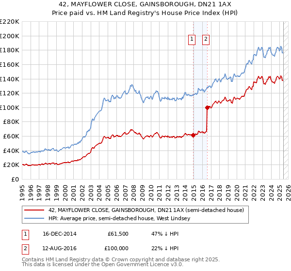 42, MAYFLOWER CLOSE, GAINSBOROUGH, DN21 1AX: Price paid vs HM Land Registry's House Price Index