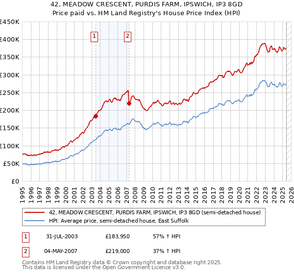 42, MEADOW CRESCENT, PURDIS FARM, IPSWICH, IP3 8GD: Price paid vs HM Land Registry's House Price Index