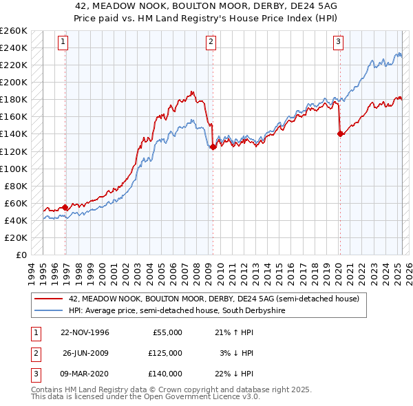 42, MEADOW NOOK, BOULTON MOOR, DERBY, DE24 5AG: Price paid vs HM Land Registry's House Price Index