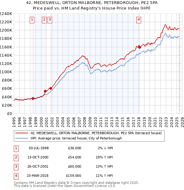 42, MEDESWELL, ORTON MALBORNE, PETERBOROUGH, PE2 5PA: Price paid vs HM Land Registry's House Price Index