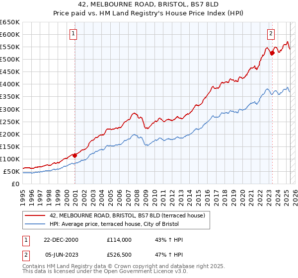 42, MELBOURNE ROAD, BRISTOL, BS7 8LD: Price paid vs HM Land Registry's House Price Index