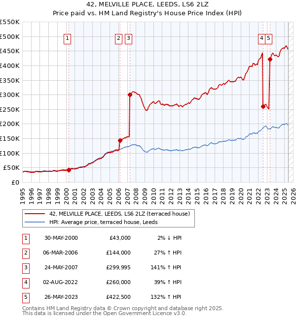 42, MELVILLE PLACE, LEEDS, LS6 2LZ: Price paid vs HM Land Registry's House Price Index