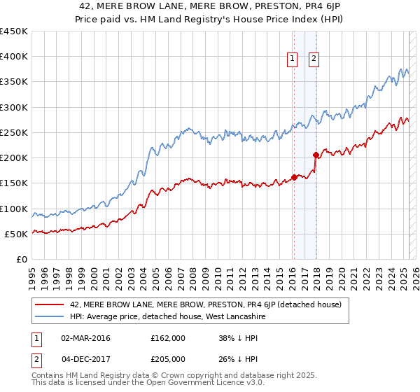 42, MERE BROW LANE, MERE BROW, PRESTON, PR4 6JP: Price paid vs HM Land Registry's House Price Index