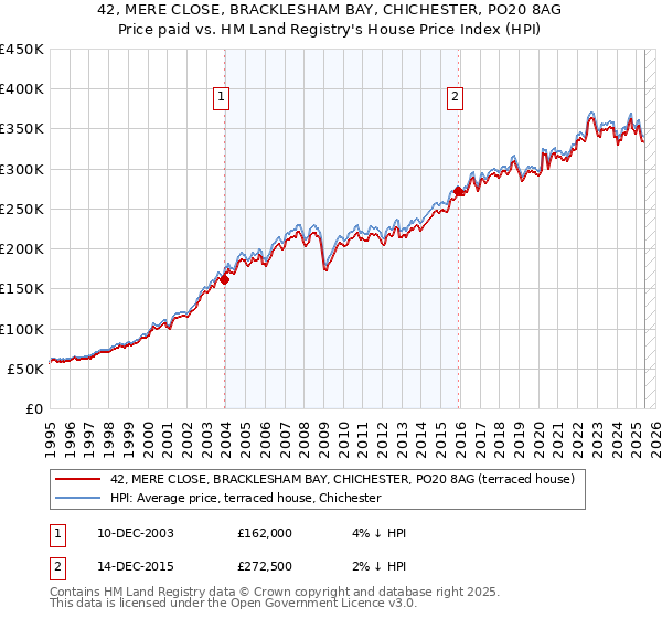 42, MERE CLOSE, BRACKLESHAM BAY, CHICHESTER, PO20 8AG: Price paid vs HM Land Registry's House Price Index