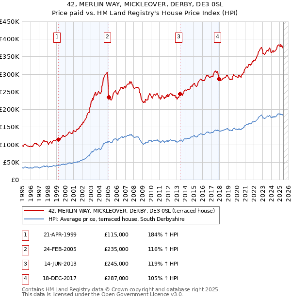 42, MERLIN WAY, MICKLEOVER, DERBY, DE3 0SL: Price paid vs HM Land Registry's House Price Index