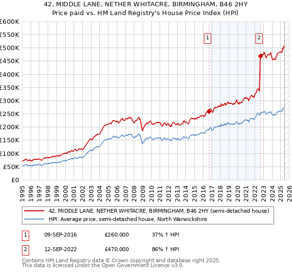 42, MIDDLE LANE, NETHER WHITACRE, BIRMINGHAM, B46 2HY: Price paid vs HM Land Registry's House Price Index
