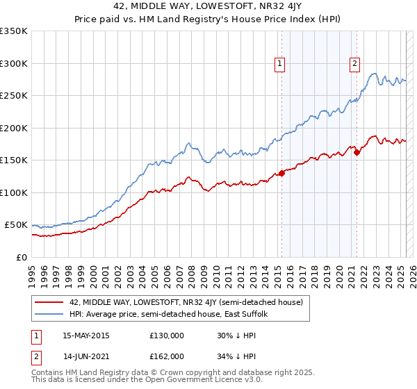 42, MIDDLE WAY, LOWESTOFT, NR32 4JY: Price paid vs HM Land Registry's House Price Index