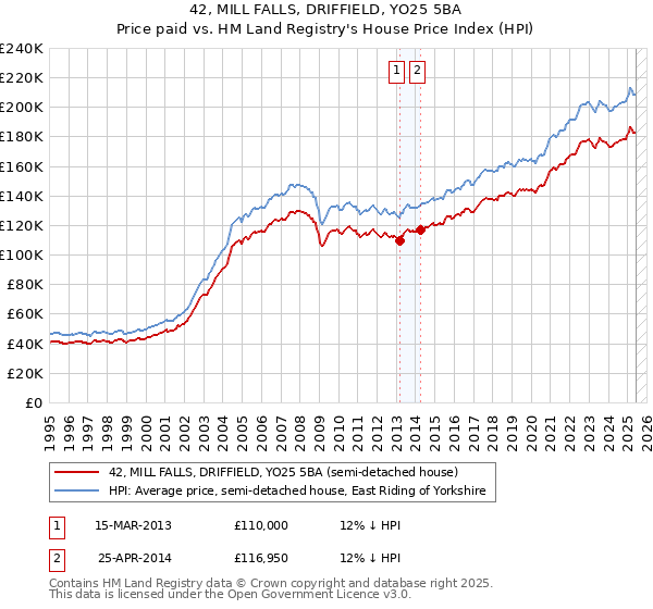 42, MILL FALLS, DRIFFIELD, YO25 5BA: Price paid vs HM Land Registry's House Price Index